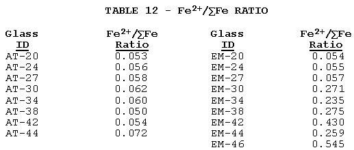 Table 12. Fe2+/ Fe Ratio