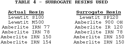 Table 4. Surrogate Resins Used