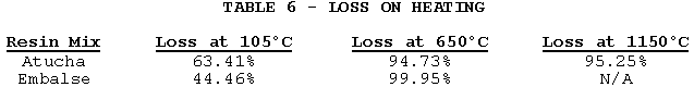 Table 6. Loss on Heating