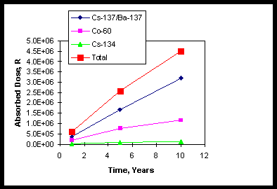 Figure 1. Absorbed Dose Versus Time for Atucha I Resin.