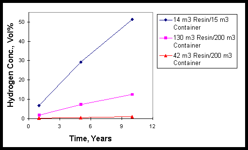   Figure 2. Hydrogen Concentration Values Plotted Versus Time for Various Resin Slurry Storage Geometries.